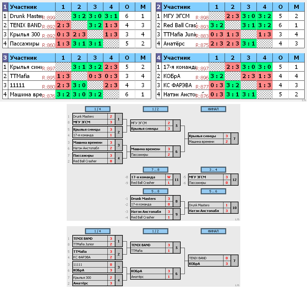 результаты турнира Зимний командный кубок RTTF | Лига-300